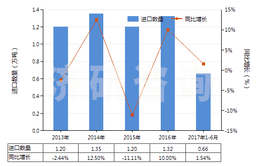 2013-2017年6月中國(guó)制造油漆（含瓷漆）用的顏料、零售形狀及零售包裝的染料或其他著色料(HS32129000)進(jìn)口量及增速統(tǒng)計(jì)